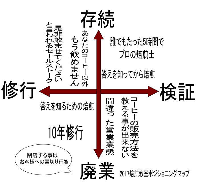 焙煎教室ポジショニングマップ　おいしいコーヒーを焙煎できるように、試行錯誤して研究している事を「修行」といいます。修行は10年ほどかかります。しかし、焙煎教室で初めに答を受け取ると、その後の焙煎は、修行ではなく、検証に変わります。売れるコーヒーと売れる売り方を手に入れると10年修行は限りなくゼロになります。