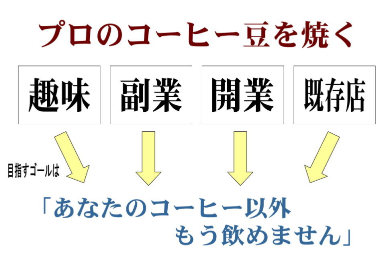 趣味焙煎　副業のコーヒー屋　自家焙煎開業　既存店に導入　全てに対応