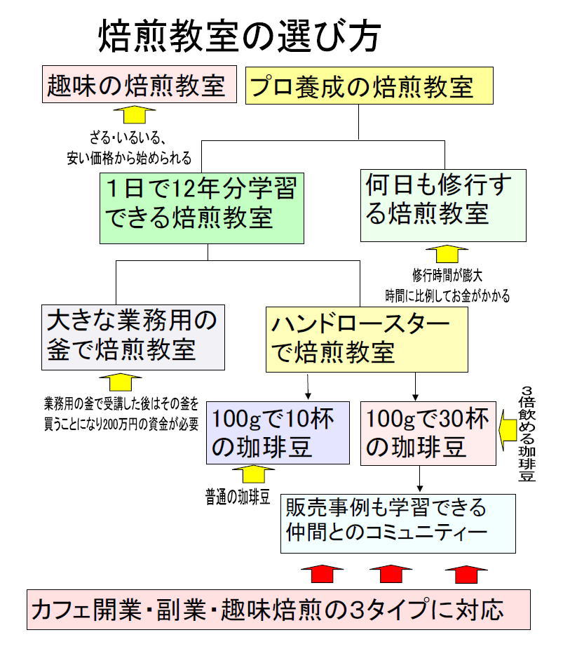 何か月と通う焙煎教室とたった1日でプロになれる焙煎教室があります